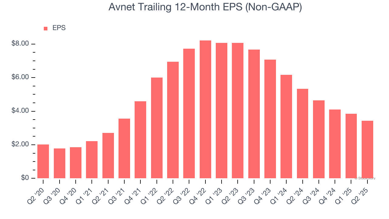 Avnet Trailing 12-Month EPS (Non-GAAP)