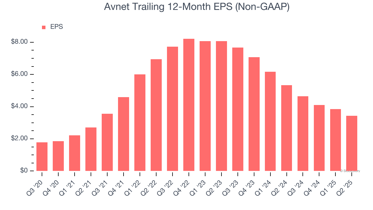 Avnet Trailing 12-Month EPS (Non-GAAP)