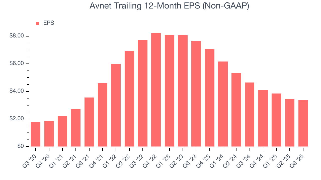 Avnet Trailing 12-Month EPS (Non-GAAP)