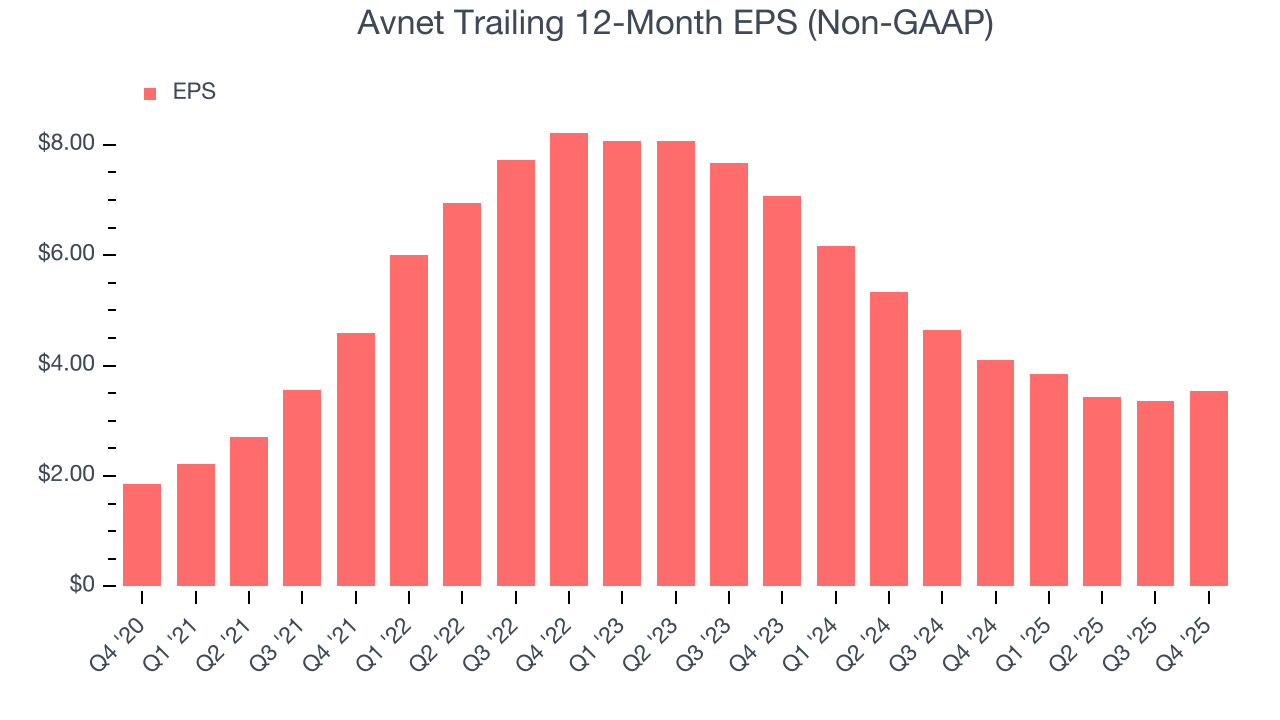 Avnet Trailing 12-Month EPS (Non-GAAP)
