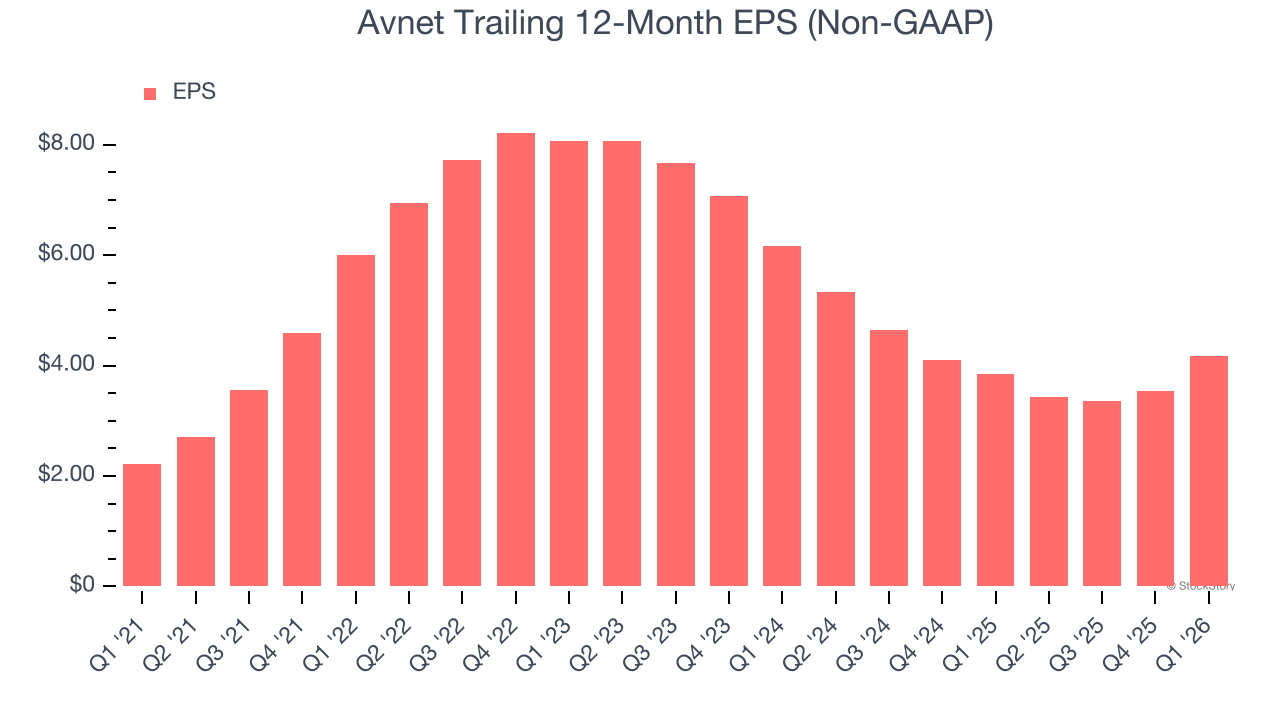 Avnet Trailing 12-Month EPS (Non-GAAP)