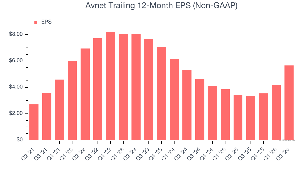 Avnet Trailing 12-Month EPS (Non-GAAP)