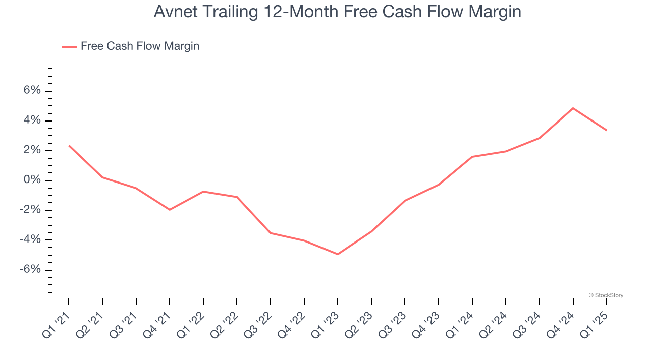 Avnet Trailing 12-Month Free Cash Flow Margin