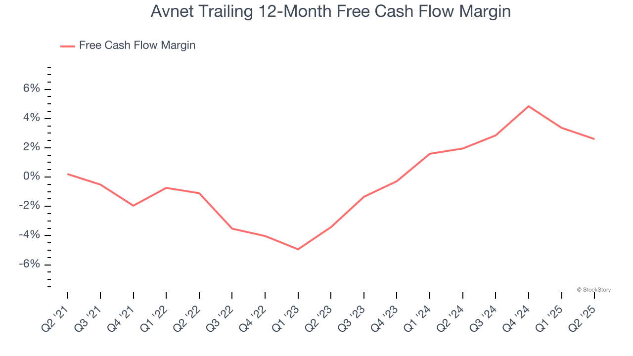 Avnet Trailing 12-Month Free Cash Flow Margin