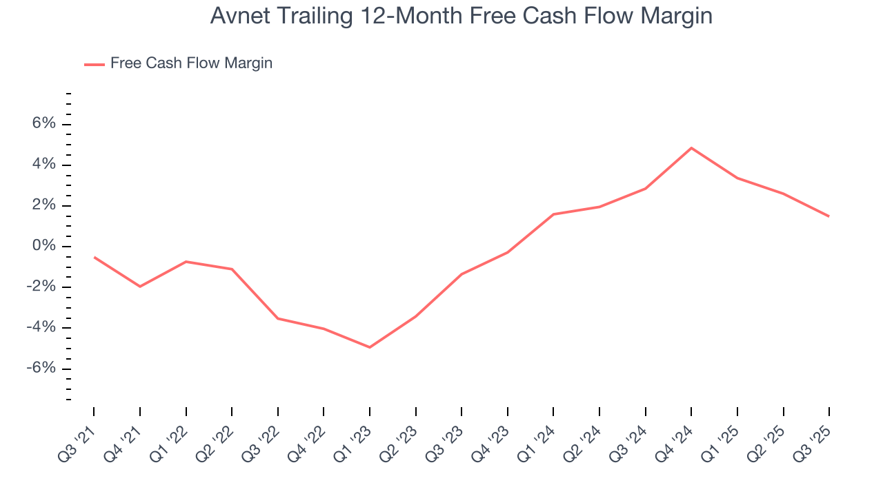 Avnet Trailing 12-Month Free Cash Flow Margin