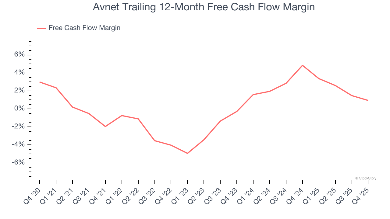 Avnet Trailing 12-Month Free Cash Flow Margin