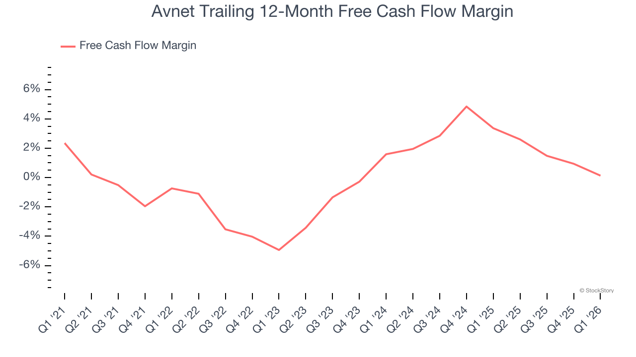 Avnet Trailing 12-Month Free Cash Flow Margin