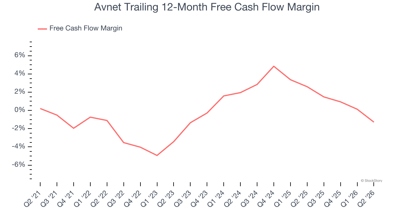 Avnet Trailing 12-Month Free Cash Flow Margin