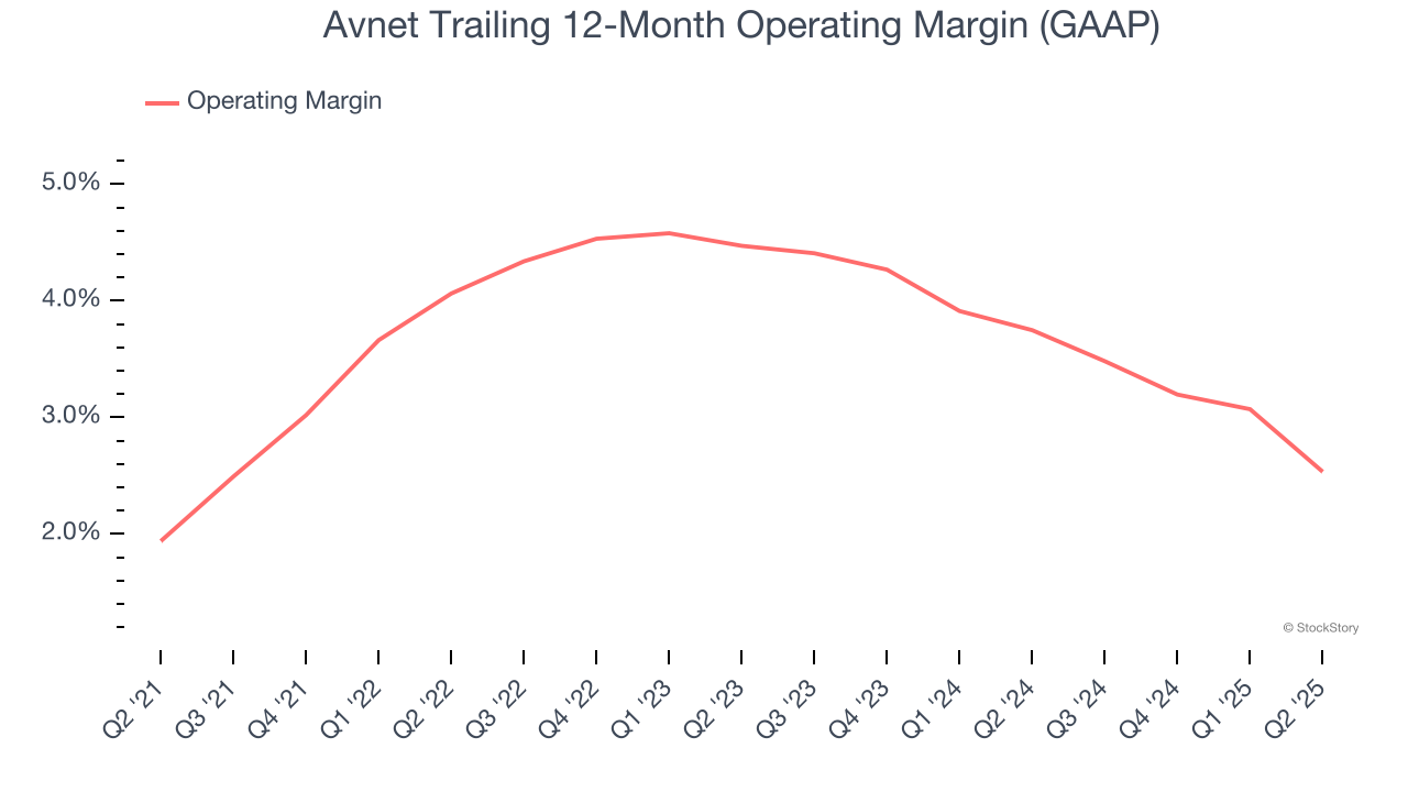 Avnet Trailing 12-Month Operating Margin (GAAP)
