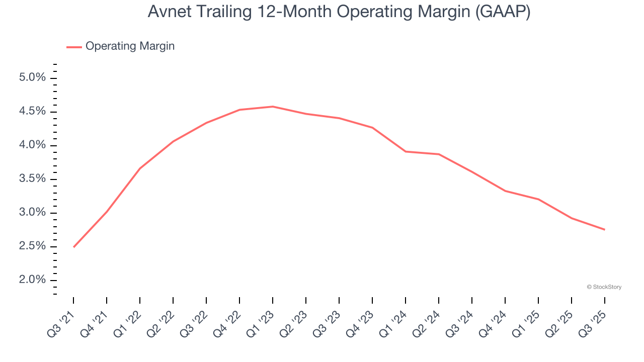 Avnet Trailing 12-Month Operating Margin (GAAP)