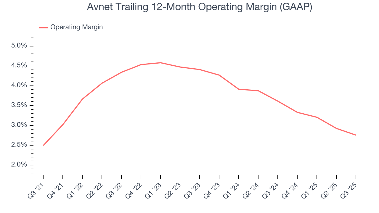Avnet Trailing 12-Month Operating Margin (GAAP)
