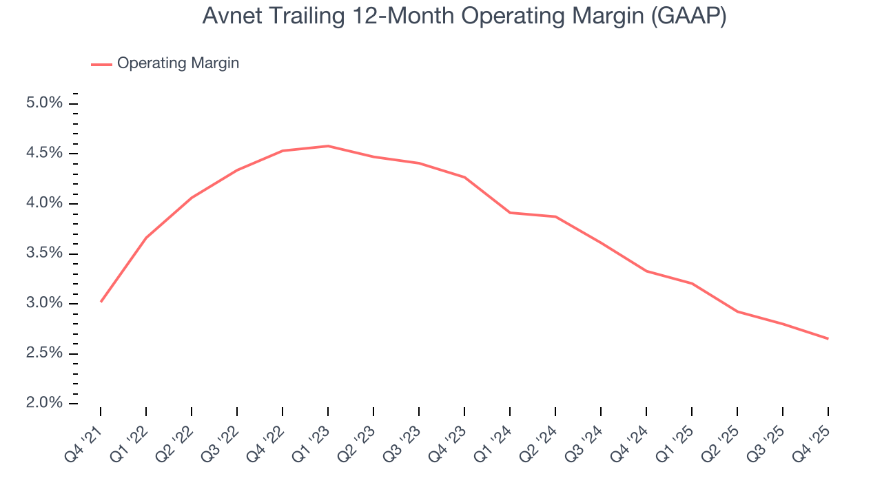 Avnet Trailing 12-Month Operating Margin (GAAP)