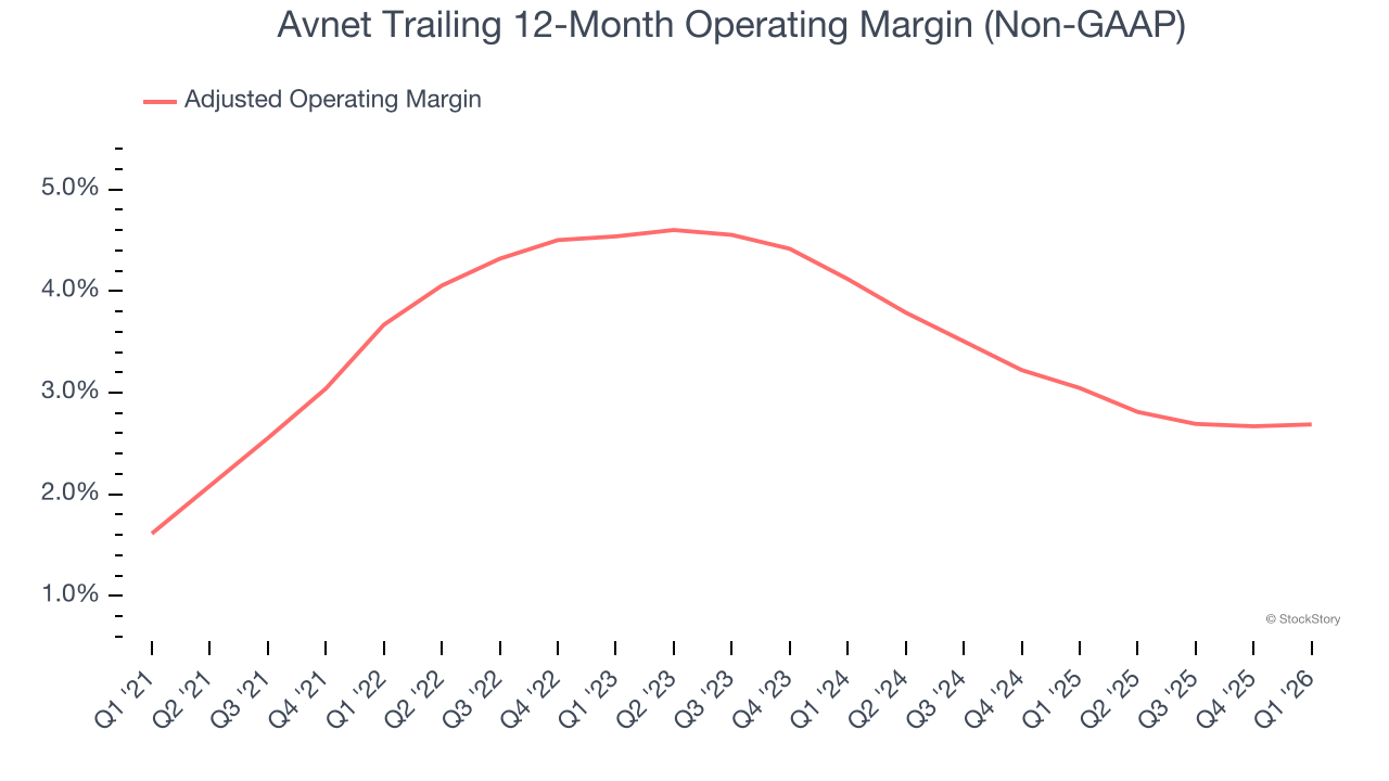 Avnet Trailing 12-Month Operating Margin (Non-GAAP)