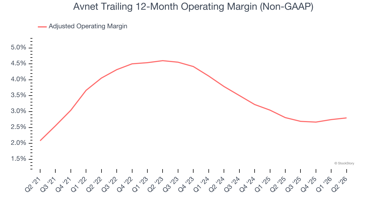 Avnet Trailing 12-Month Operating Margin (Non-GAAP)