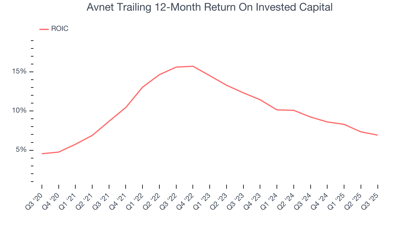 Avnet Trailing 12-Month Return On Invested Capital