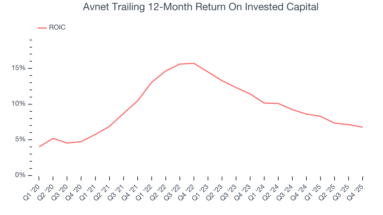 Avnet Trailing 12-Month Return On Invested Capital