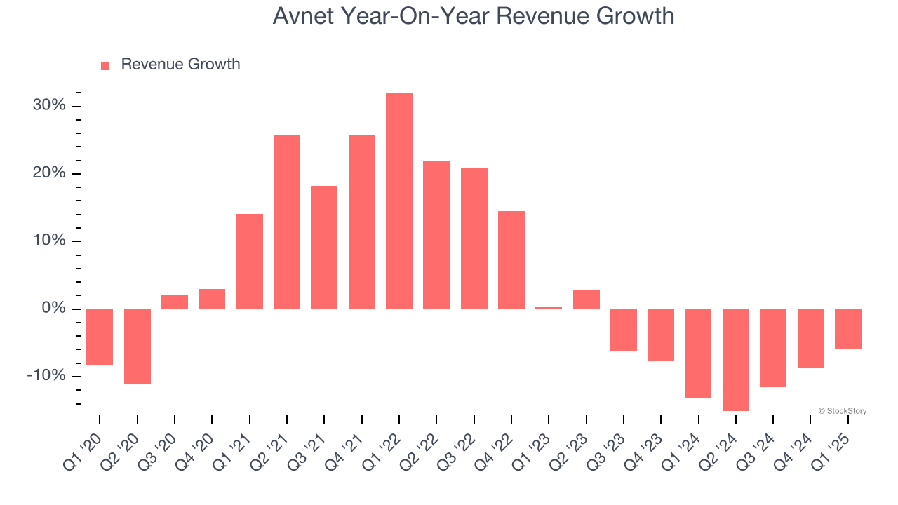 Avnet Year-On-Year Revenue Growth