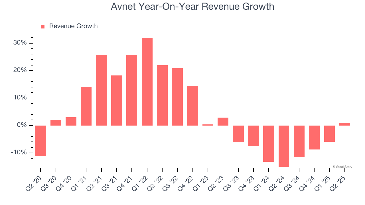 Avnet Year-On-Year Revenue Growth