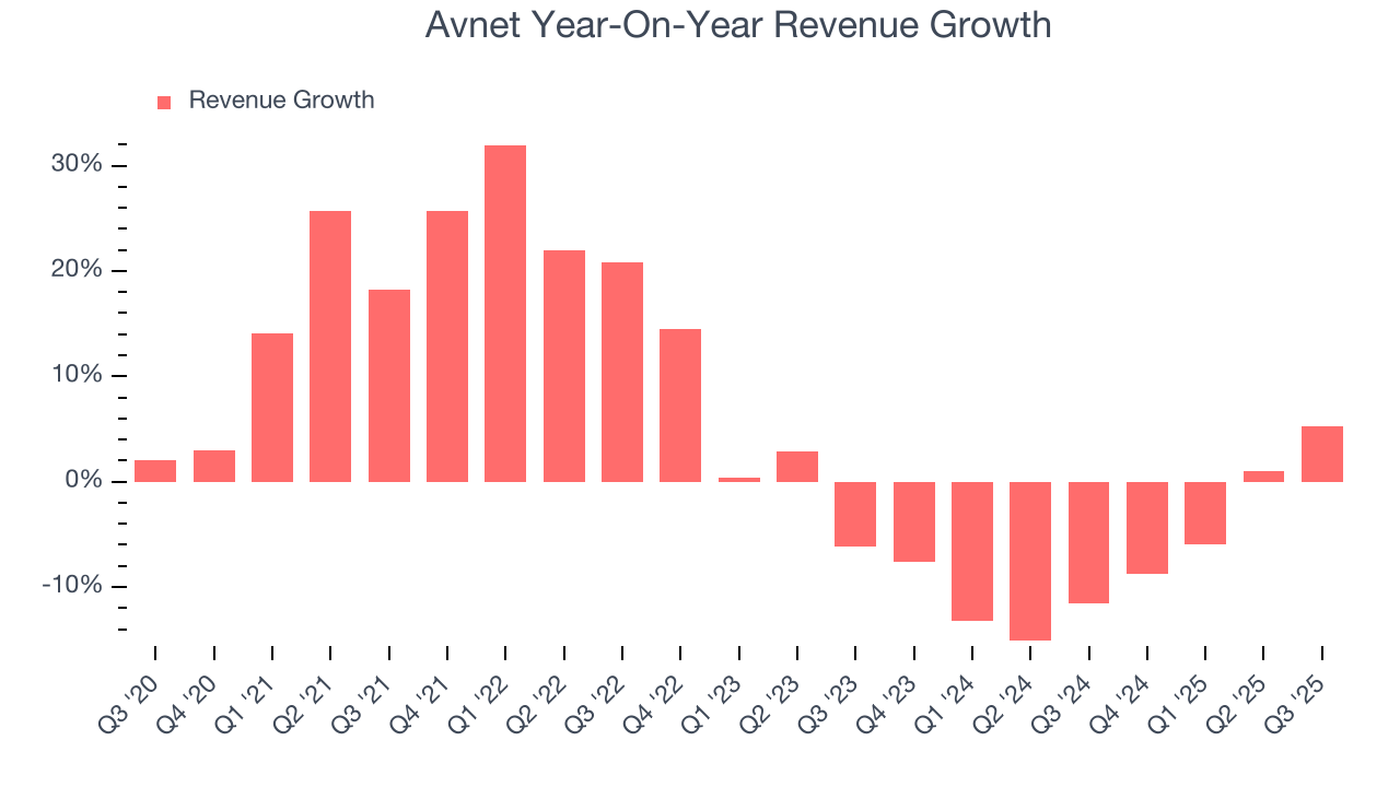 Avnet Year-On-Year Revenue Growth