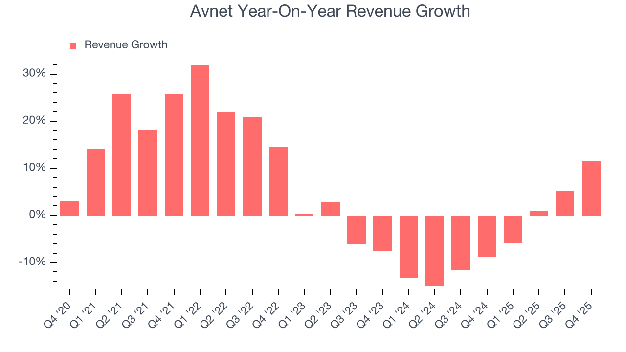 Avnet Year-On-Year Revenue Growth