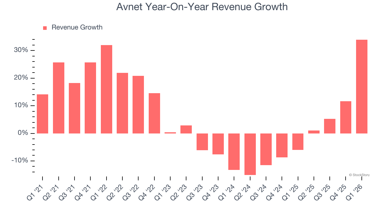 Avnet Year-On-Year Revenue Growth