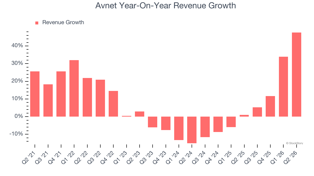 Avnet Year-On-Year Revenue Growth