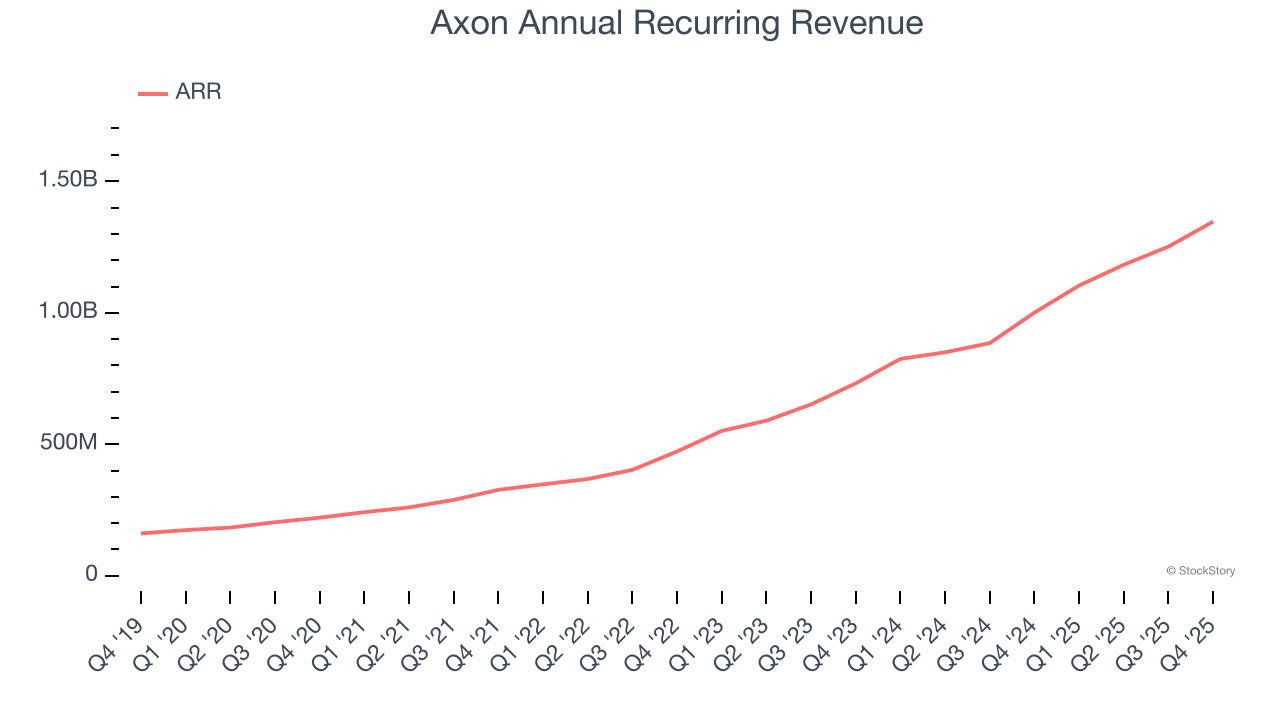 Axon Annual Recurring Revenue