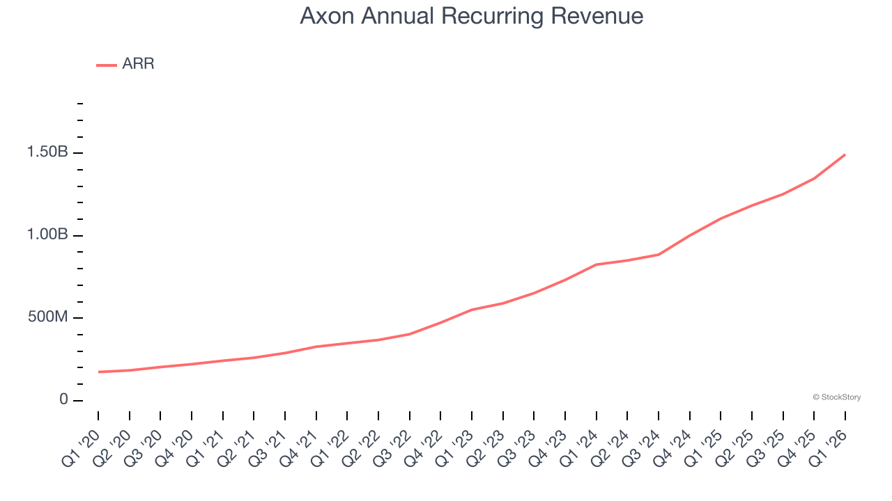 Axon Annual Recurring Revenue