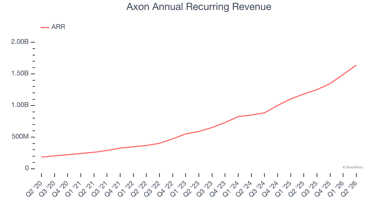 Axon Annual Recurring Revenue