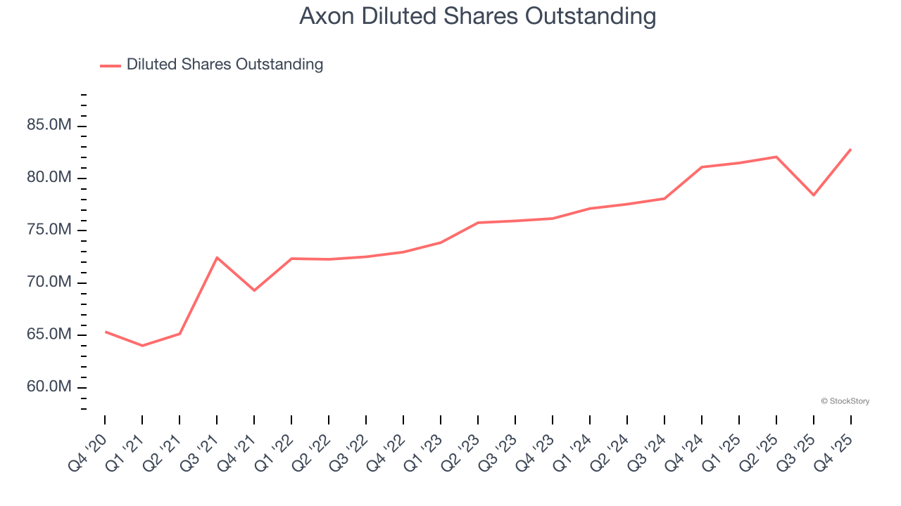 Axon Diluted Shares Outstanding