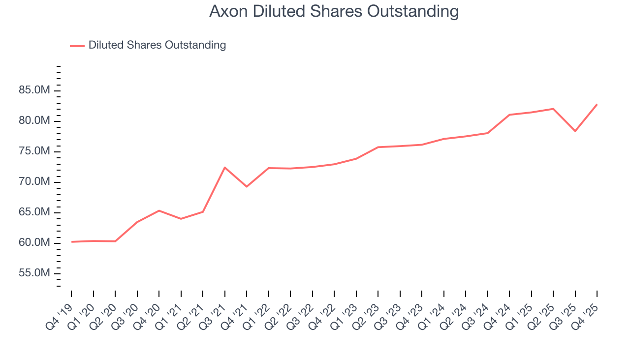 Axon Diluted Shares Outstanding