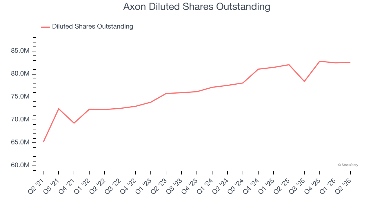 Axon Diluted Shares Outstanding
