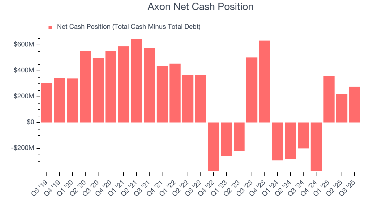 Axon Net Cash Position
