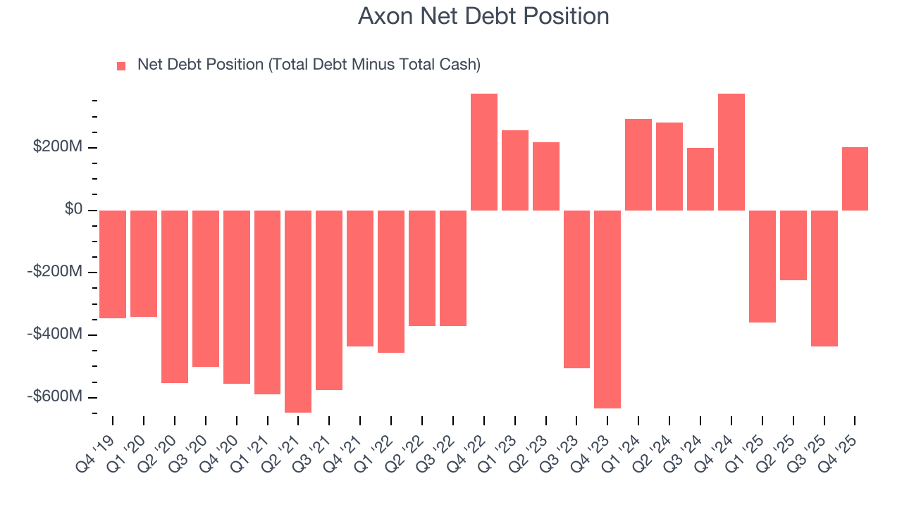Axon Net Debt Position