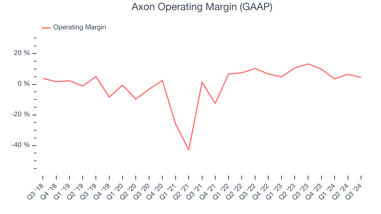 Axon Operating Margin (GAAP)