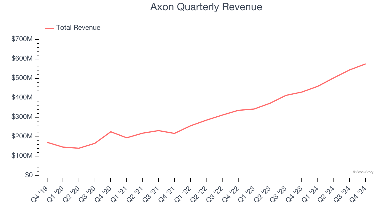 Axon Quarterly Revenue