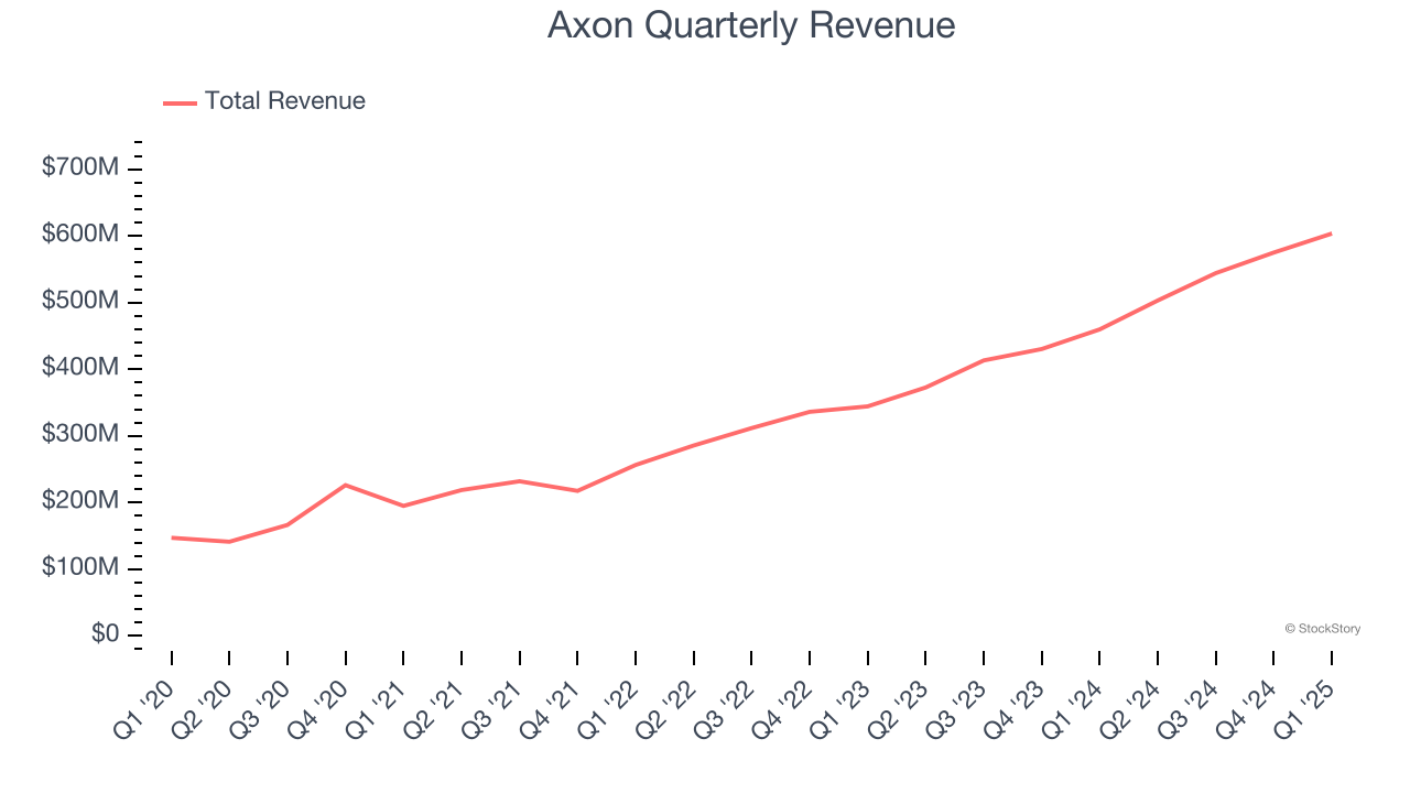 Axon Quarterly Revenue