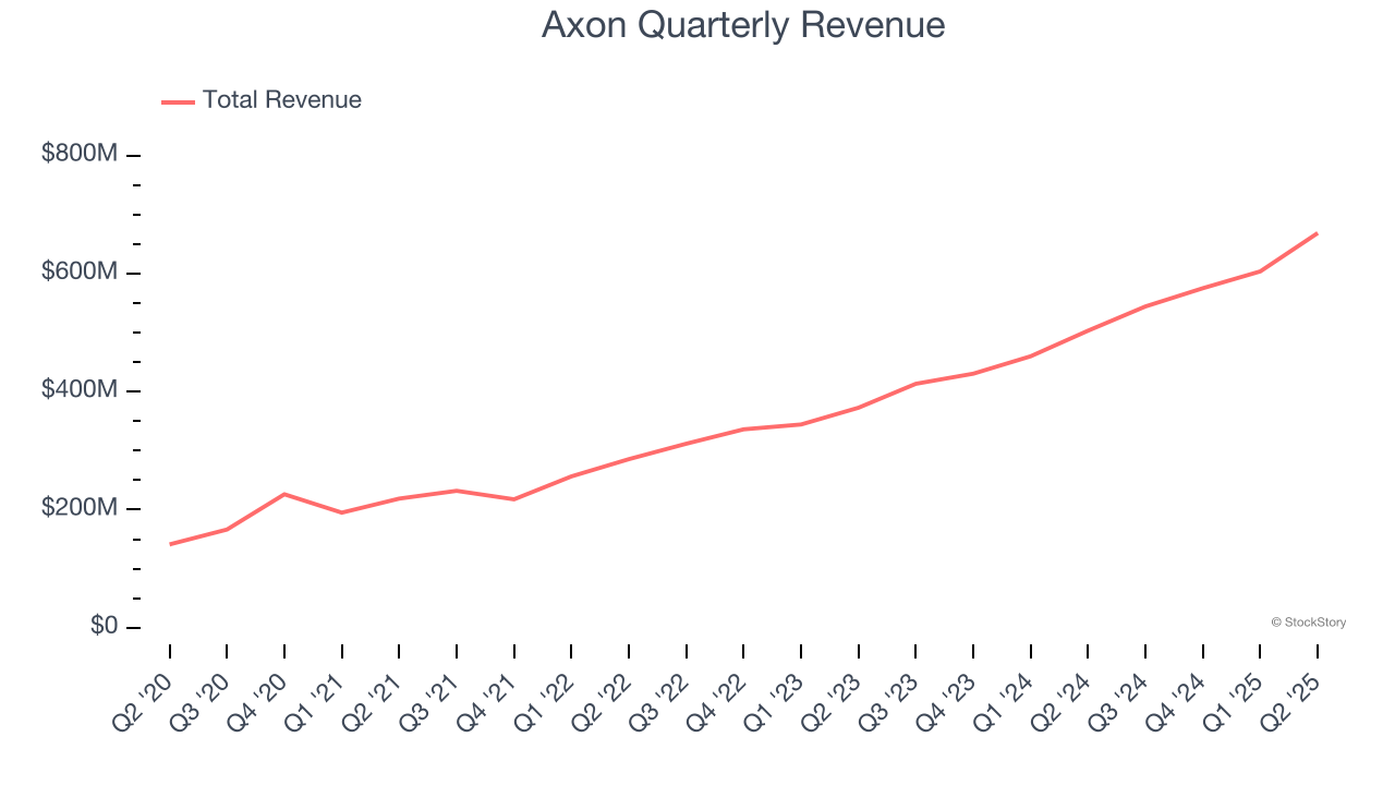 Axon Quarterly Revenue