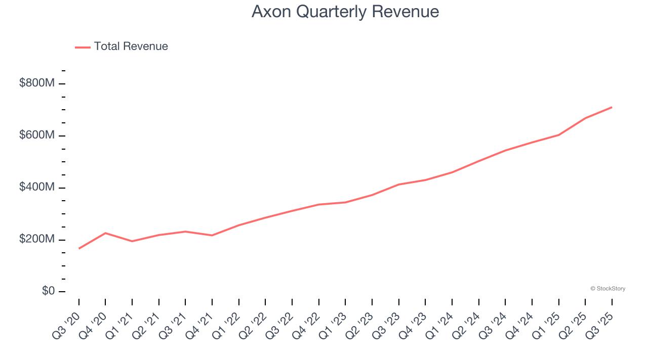 Axon Quarterly Revenue
