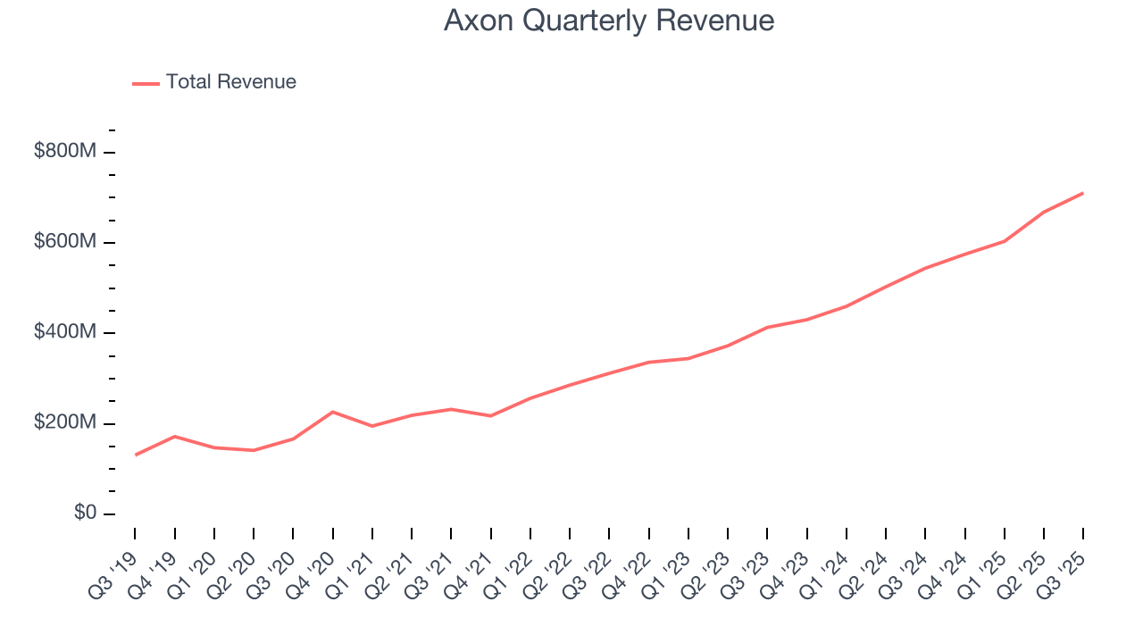 Axon Quarterly Revenue