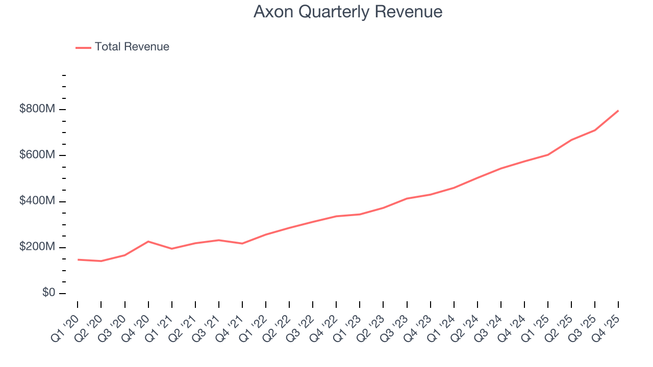 Axon Quarterly Revenue