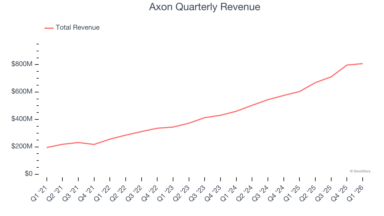 Axon Quarterly Revenue