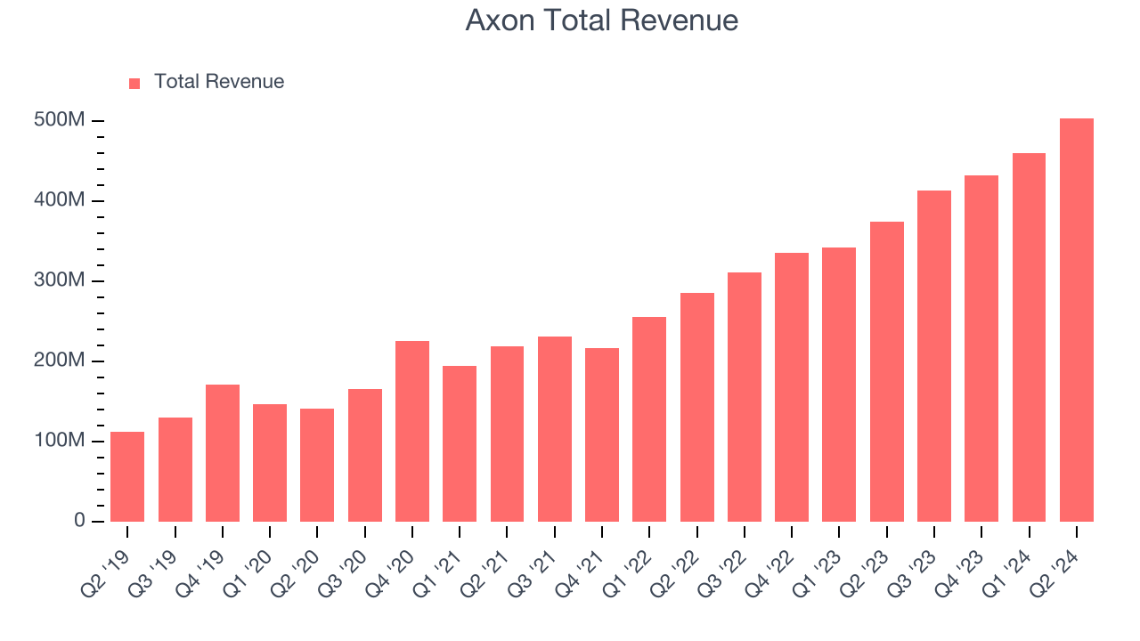 Axon Total Revenue