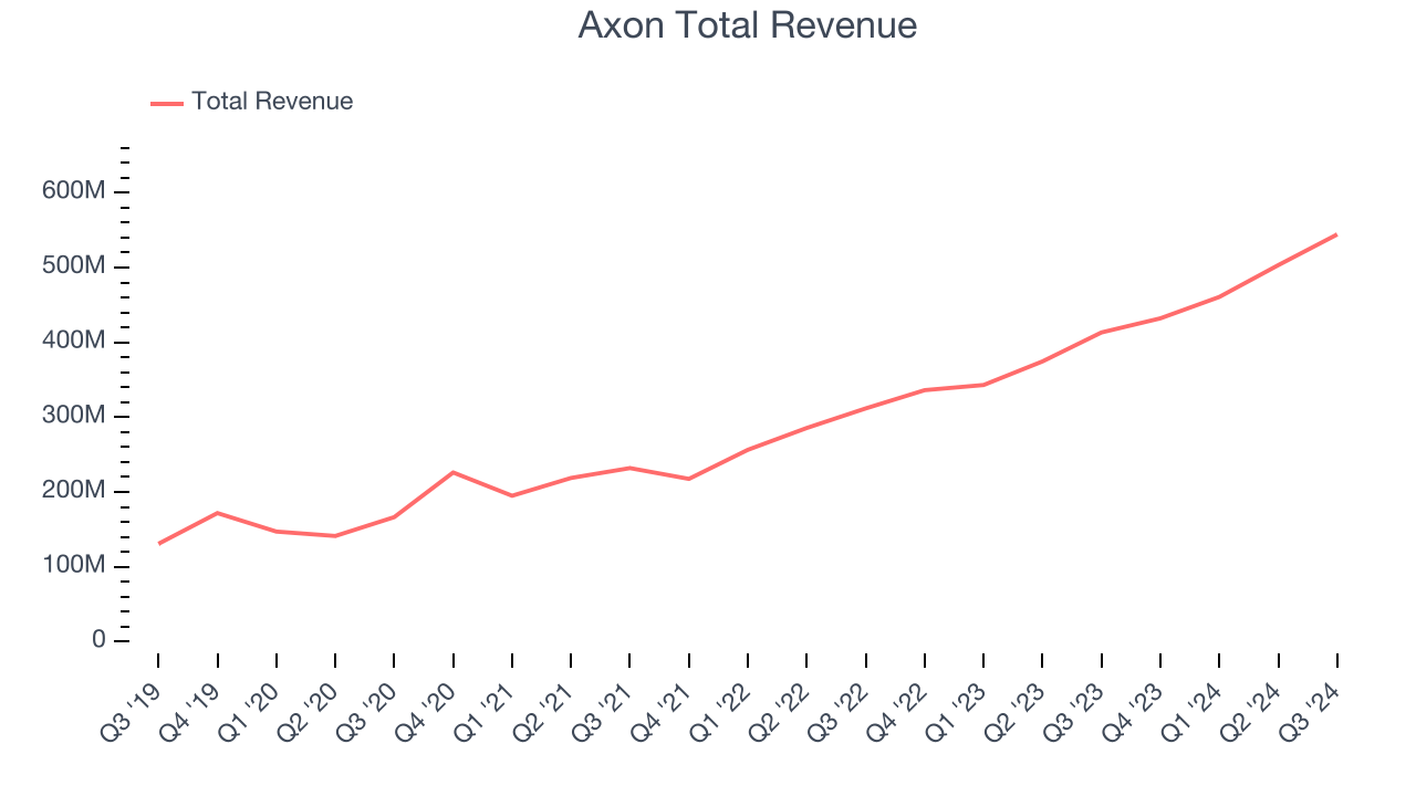 Axon Total Revenue