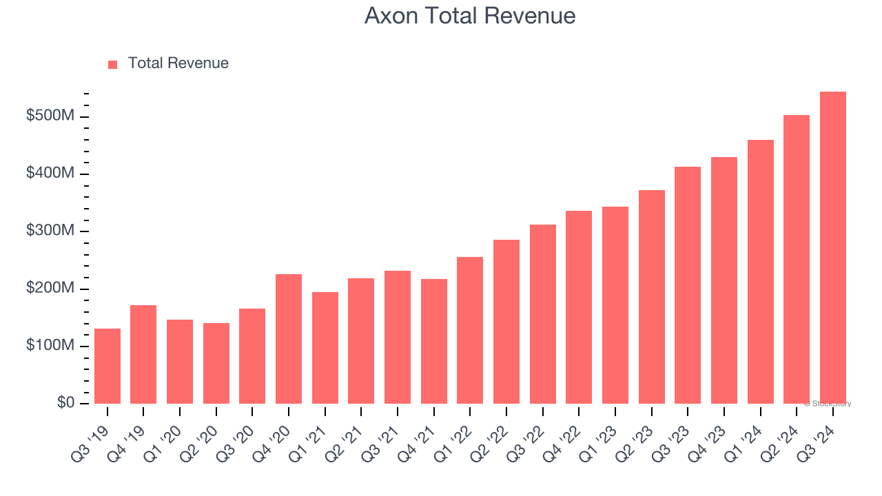 Axon Total Revenue