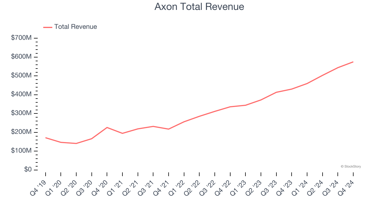 Axon Total Revenue