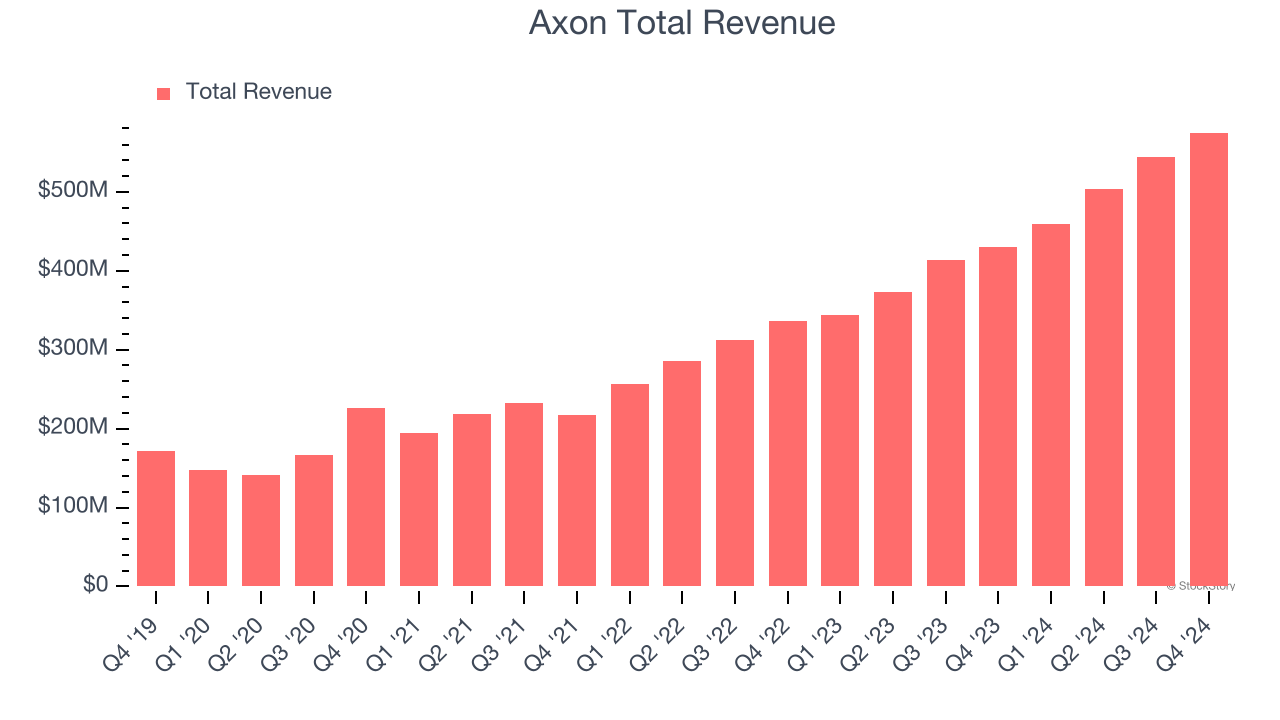 Axon Total Revenue