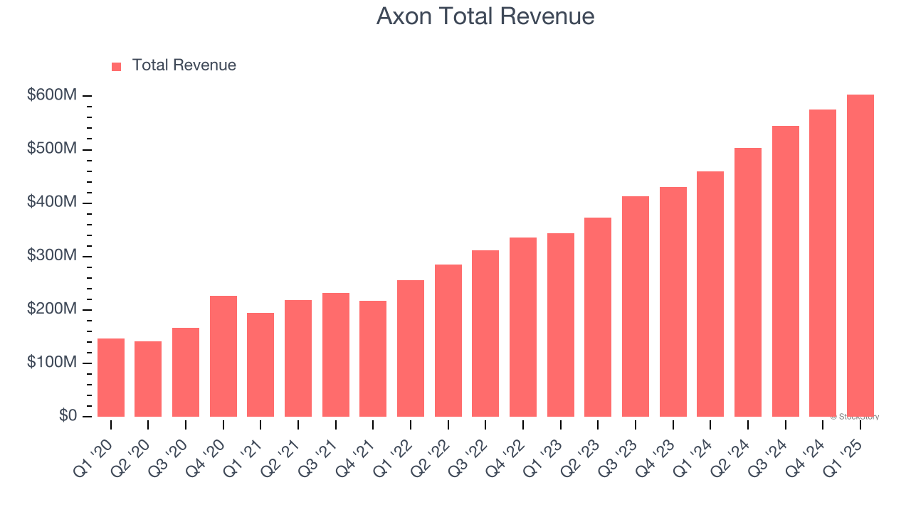 Axon Total Revenue
