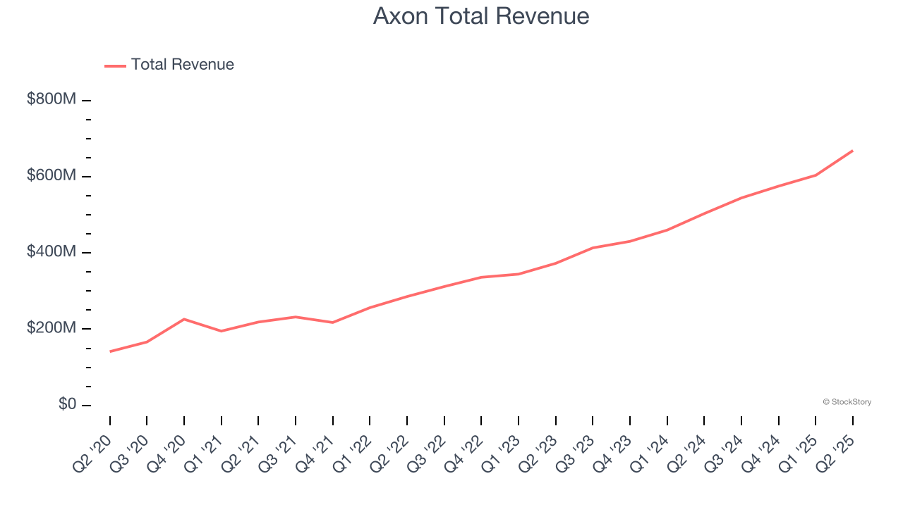 Axon Total Revenue