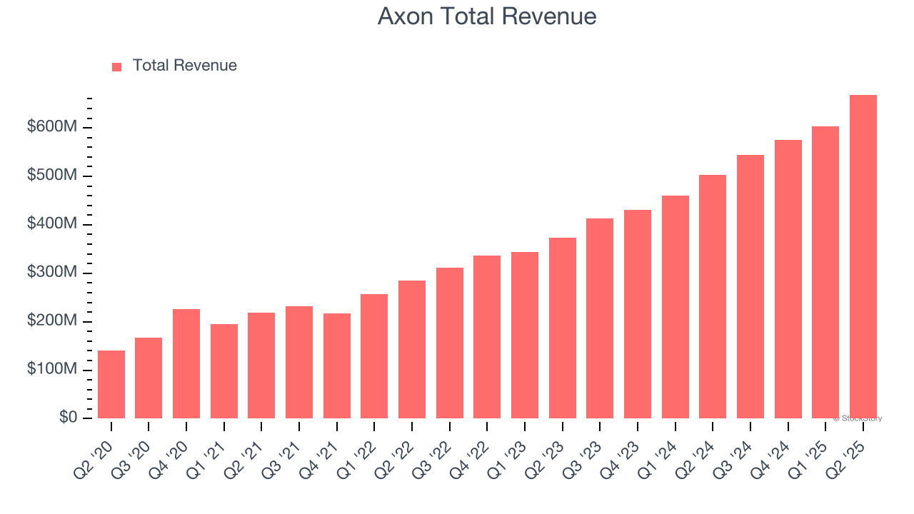Axon Total Revenue